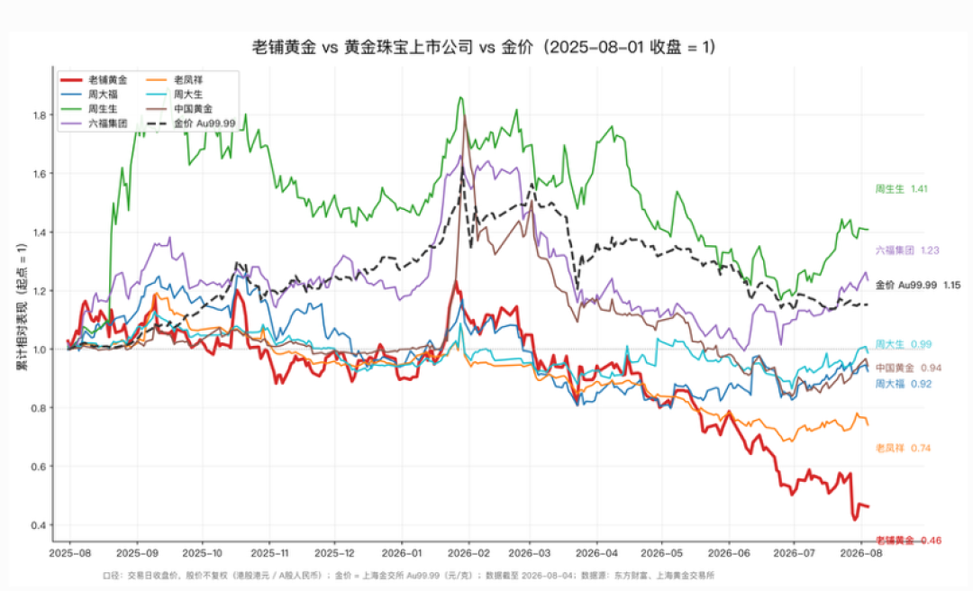 3.8万入手回收报1.9万:老铺黄金二手价腰斩,那份“工艺溢价”到底值多少?