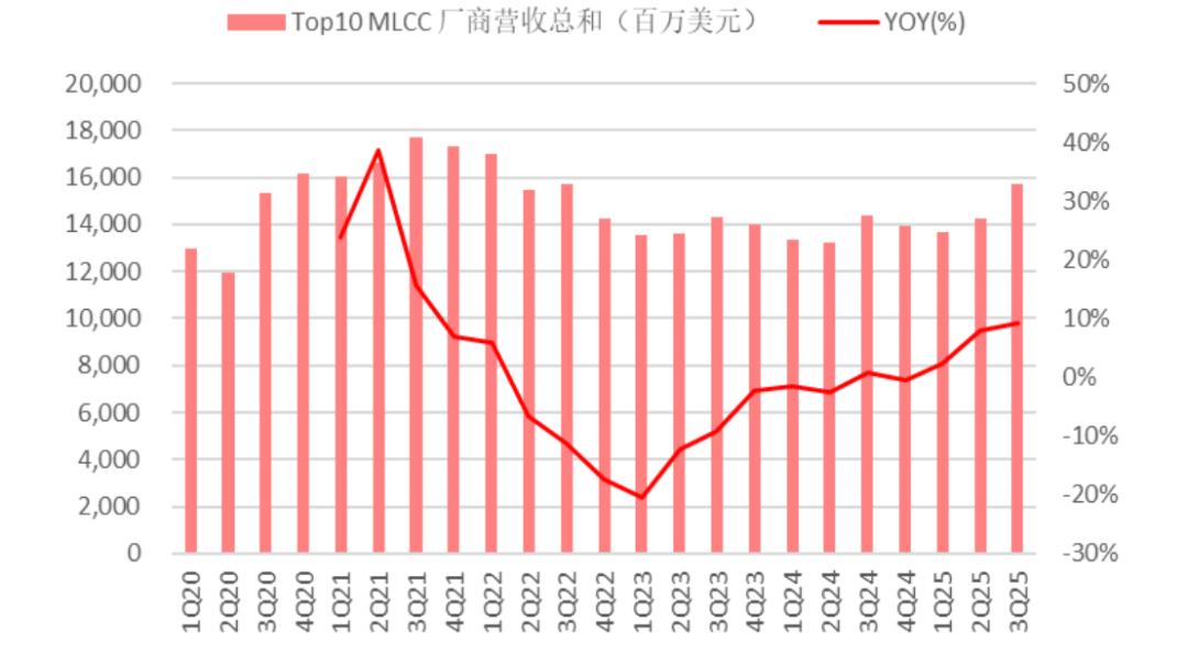 MLCC是“下一个存储”?村田上调财测、日韩第三轮涨价,这三种人不用急着囤