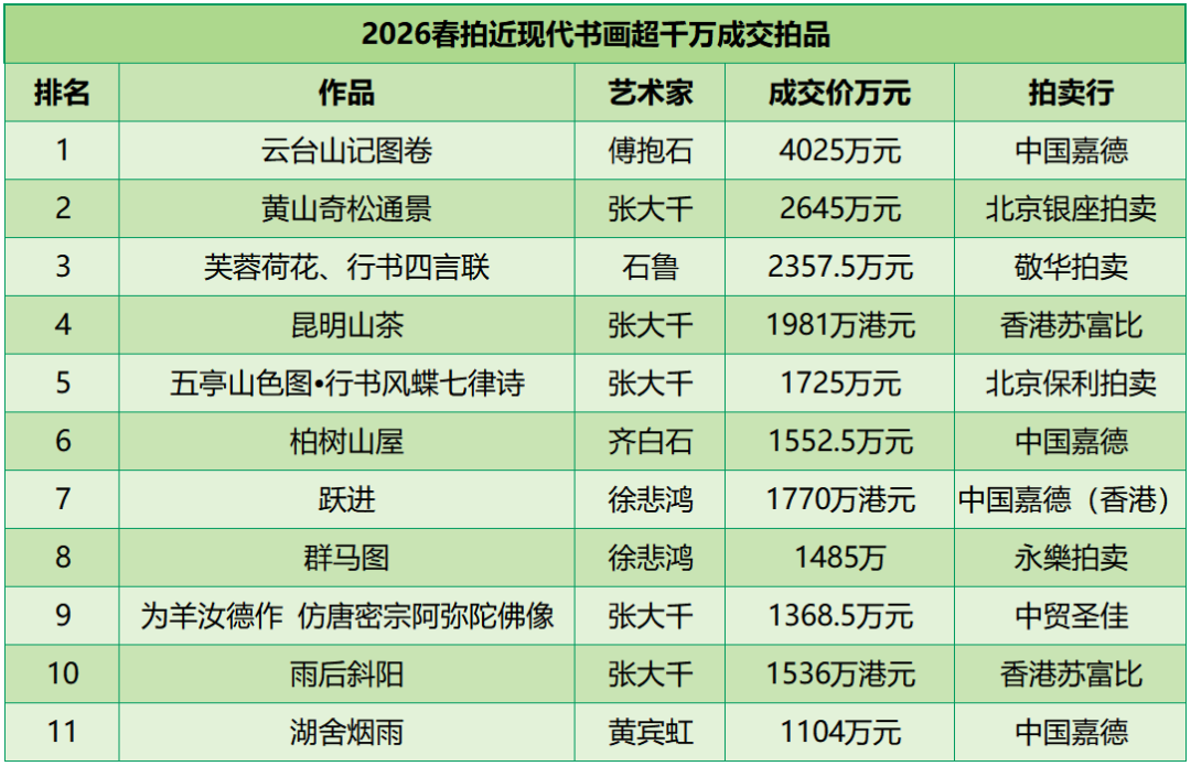 张大千跌54%、齐白石跌42%,无底价当代水墨专场却抢出白手套:2026春拍后,买画的规则变了