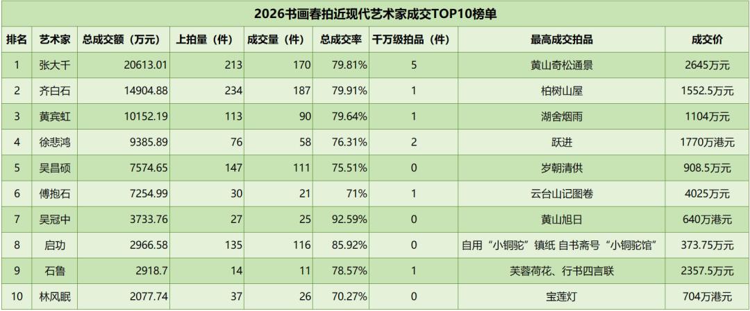 张大千跌54%、齐白石跌42%,无底价当代水墨专场却抢出白手套:2026春拍后,买画的规则变了