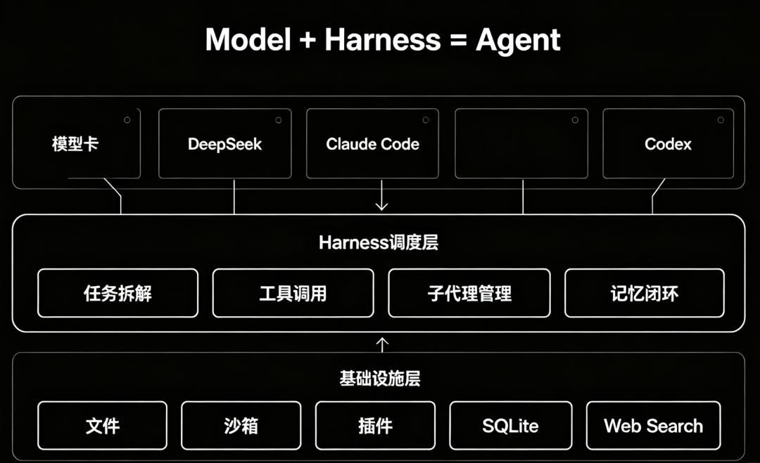 OpenAI全面开源Codex Harness:AI编程混战两个月,零基础的入场门槛打到了历史最低