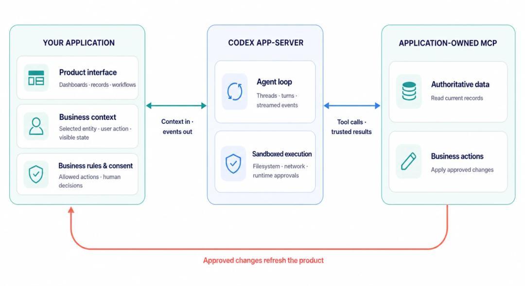 OpenAI把Codex的