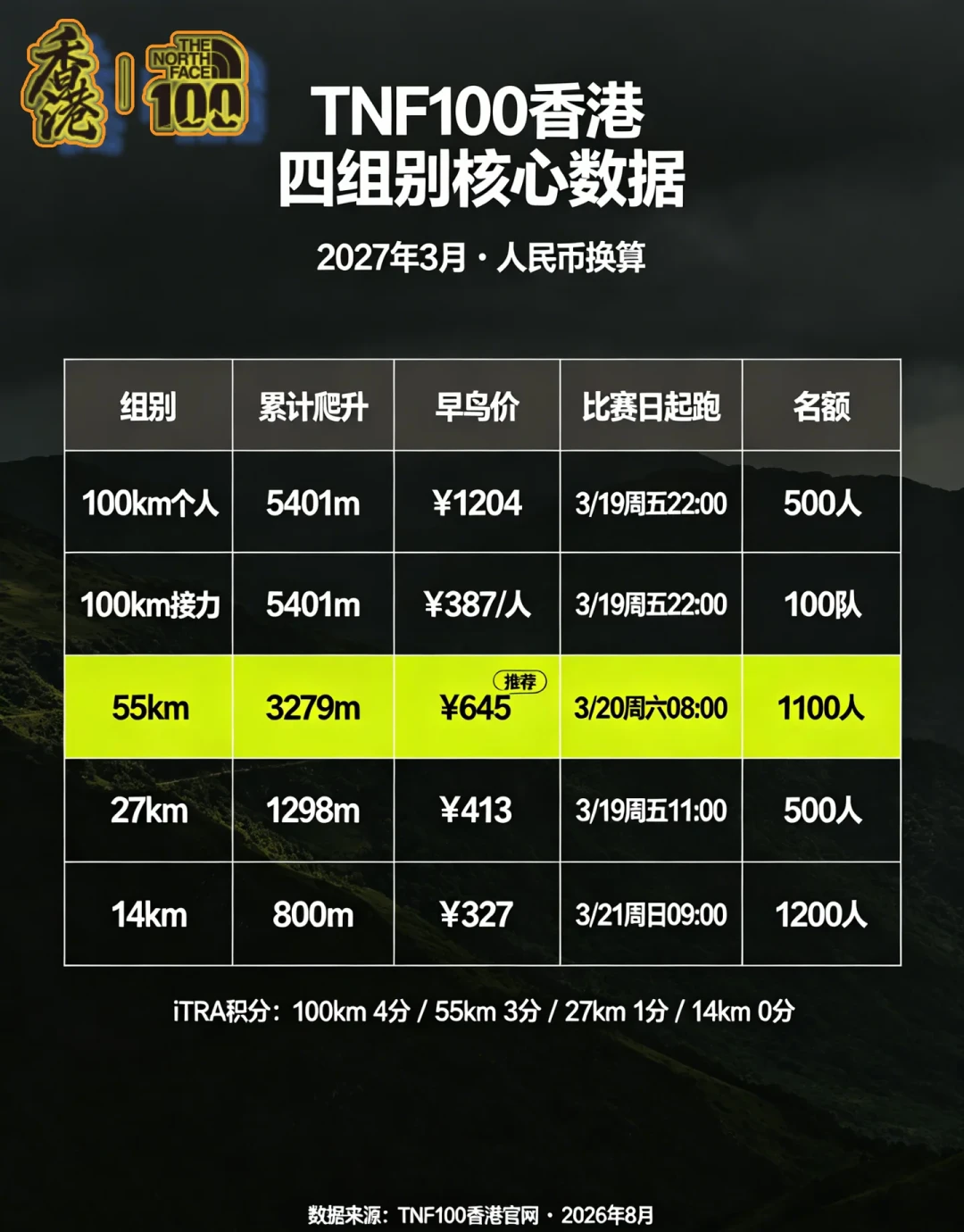 港百没中,还有TNF:TNF100香港2027早鸟倒计时,报名前把组别选对、把账算清
