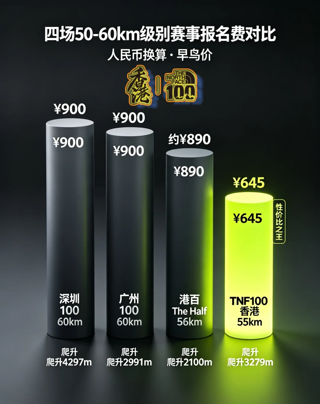 港百没中,还有TNF:TNF100香港2027早鸟倒计时,报名前把组别选对、把账算清