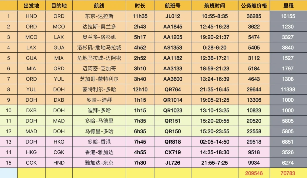 一张票环游世界,经济舱不到2万:联盟