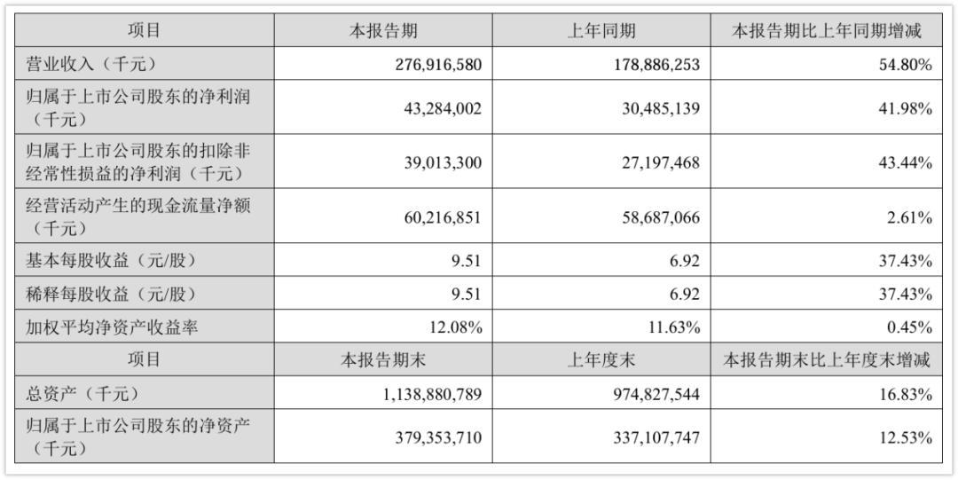半年净赚433亿、曾毓群再分14亿:车企排队