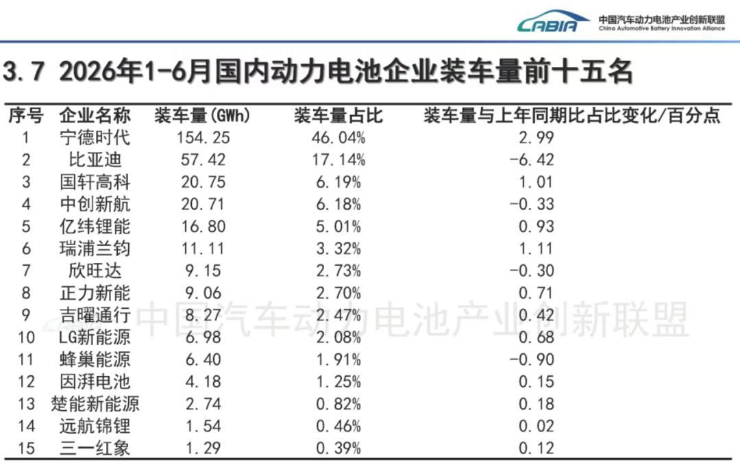 半年净赚433亿、曾毓群再分14亿:车企排队