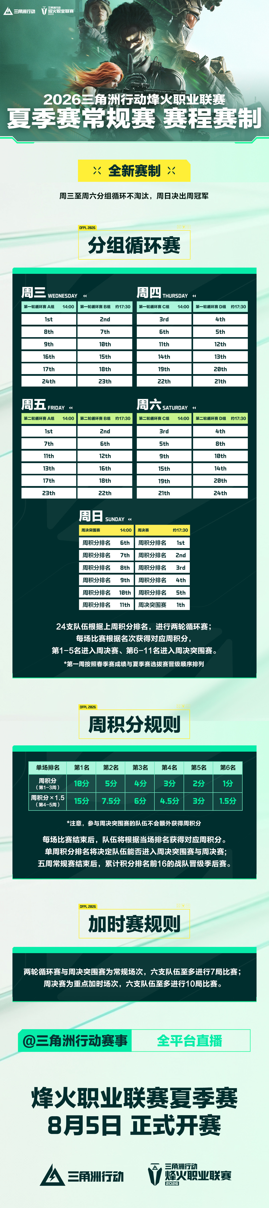 这周日晚上就是DFPL夏季赛第三周周决赛:观赛前先看懂“40积分开赛点”的新赛制和三周战况