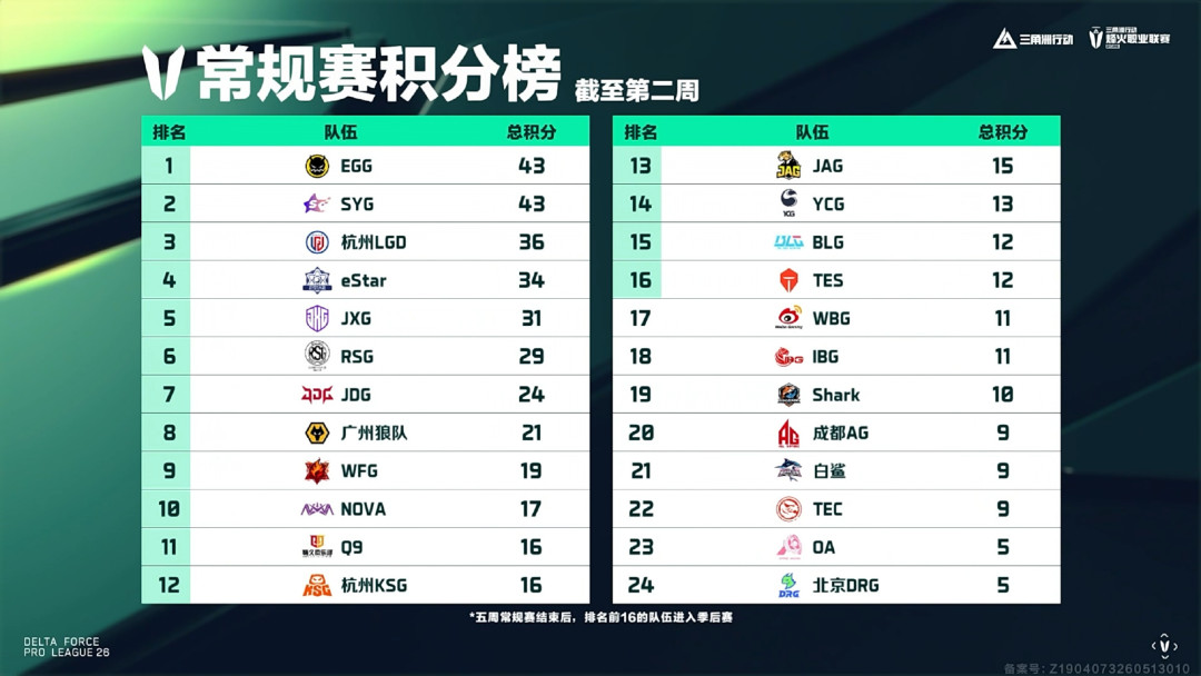 这周日晚上就是DFPL夏季赛第三周周决赛:观赛前先看懂“40积分开赛点”的新赛制和三周战况