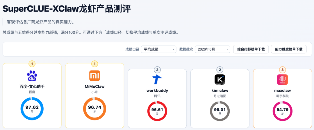 文心一言悄悄退场,接班的文心助手拿下两个榜单第一并宣布完全免费:回去用之前,先看这三件事