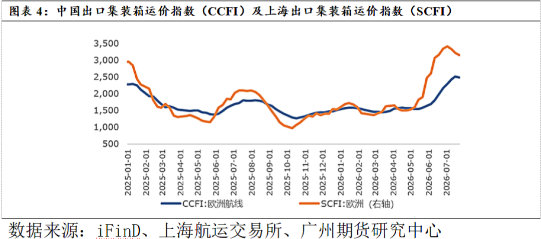 现货运价一直在跌,集运欧线期货却大涨11%:追高前,先看懂这三个原因