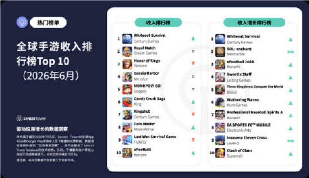 Gossip Harbor冲进全球TOP3:你的“体力焦虑”,正是它最赚钱的生意