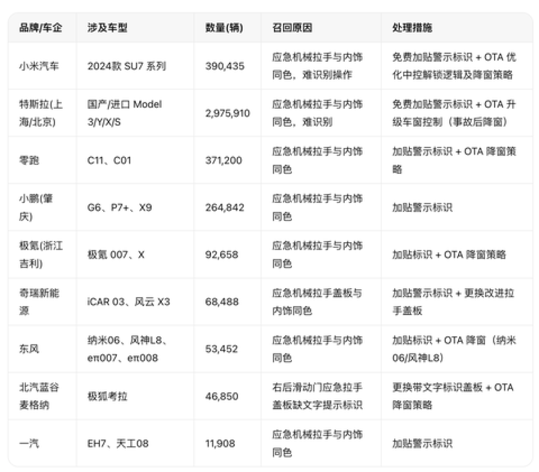 零跑召回37万辆C11和C01:9家车企同场