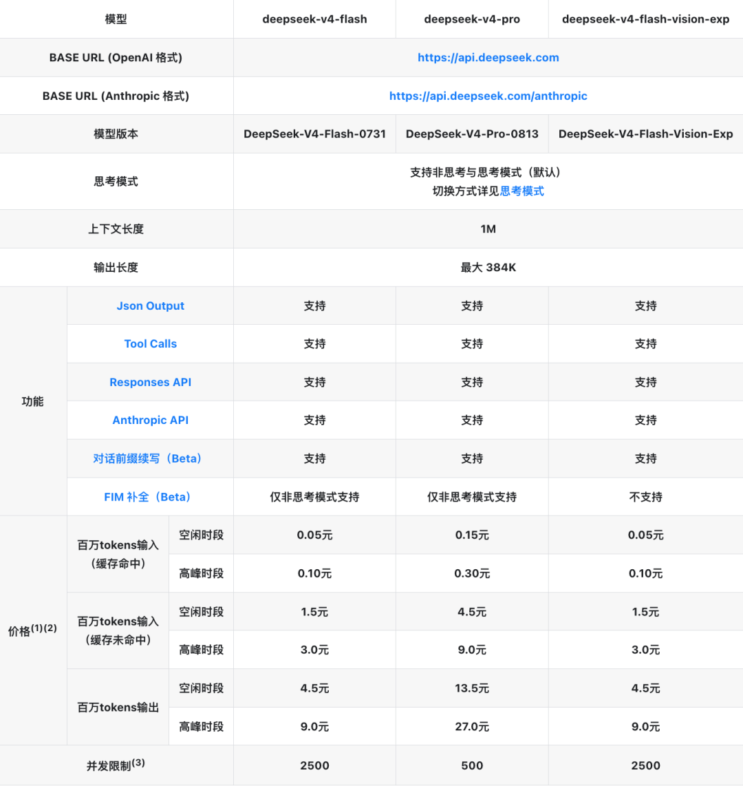 1000张图别人收29元,DeepSeek只收1块1:V4-Flash-Vision-Exp上线,先算清这笔账再接入