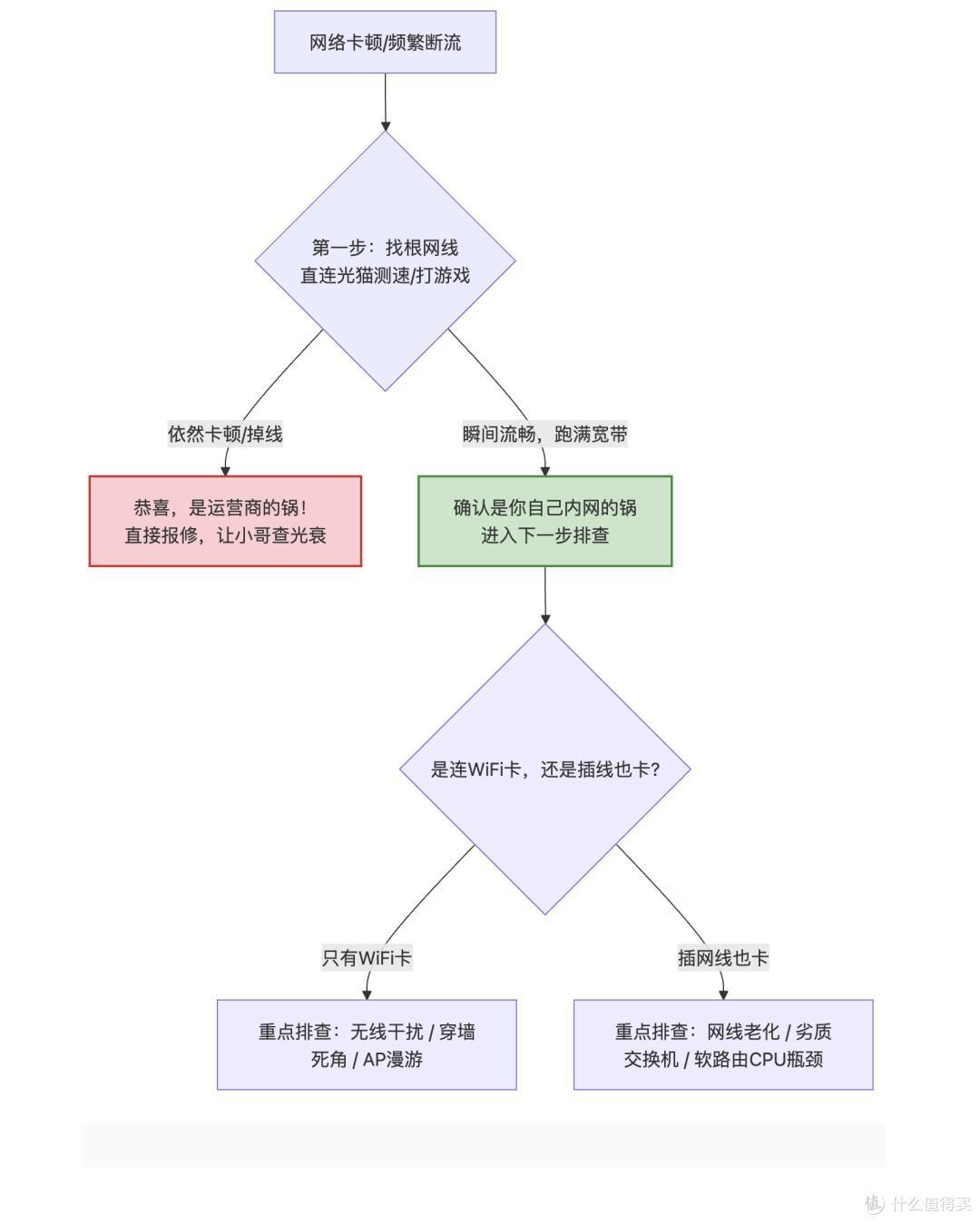 爱快升级到3.7.24/4.0还在断网?我把这周4类