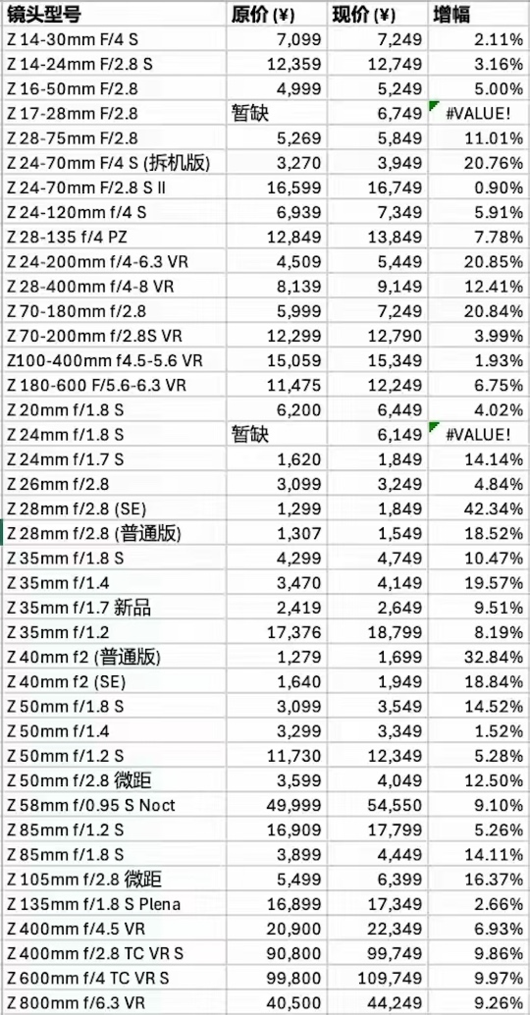 尼康一下涨42%、腾龙不降反升,索尼还要收购腾龙:我把副厂镜头里还能等的和别等的理了一遍