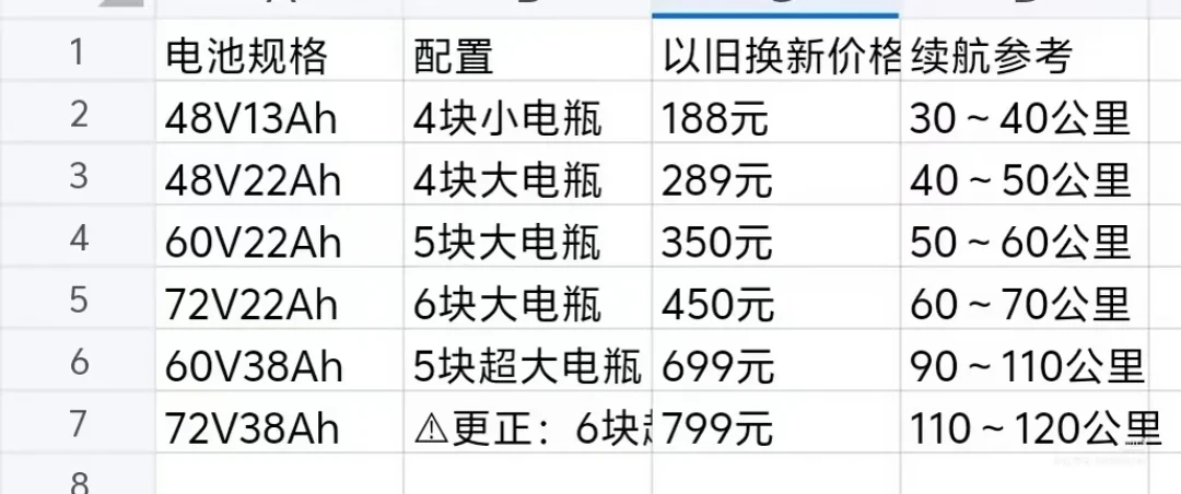 雅迪换电池，有人花300有人花850：三档行情价、翻新电池的坑和付款前要问的5个问题，都从7、8月的真实帖子里理出来了