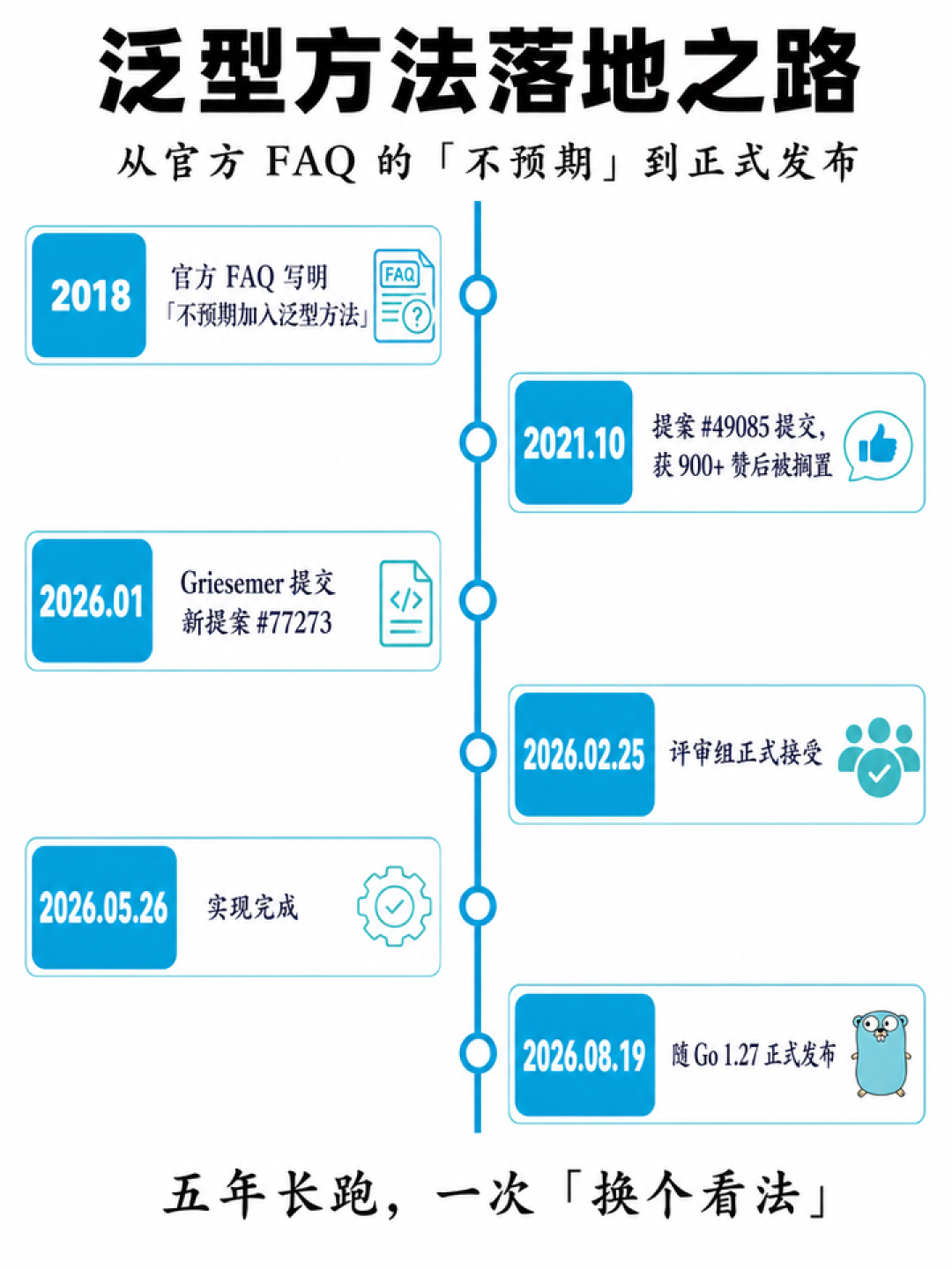 Go 1.27 发布 48 小时观察:值得升级的理由与要先避开的三个坑