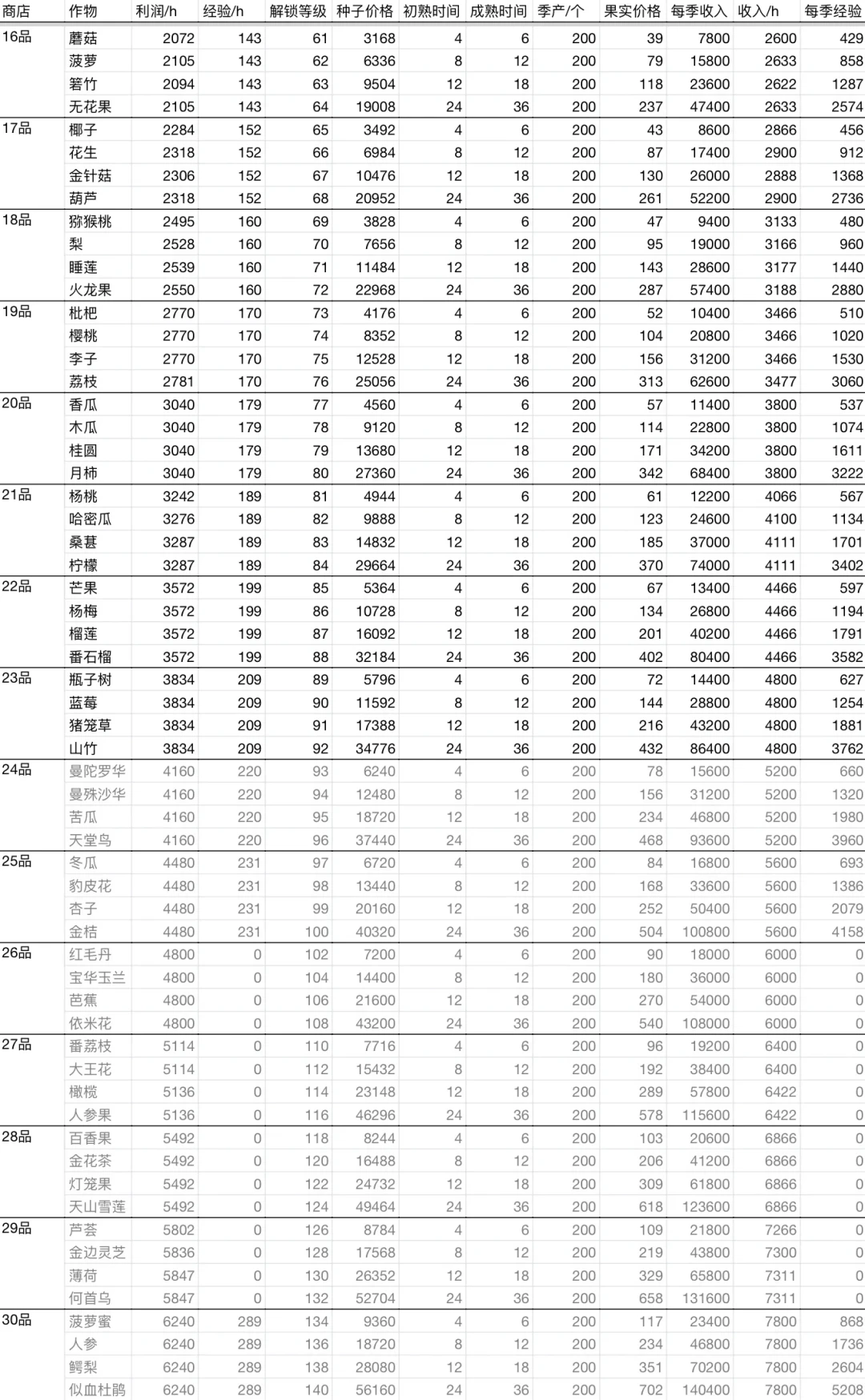 花2万氪金被一夜背刺、偷菜群还卡等级:回归半年的QQ农场,老玩家还值得回坑吗