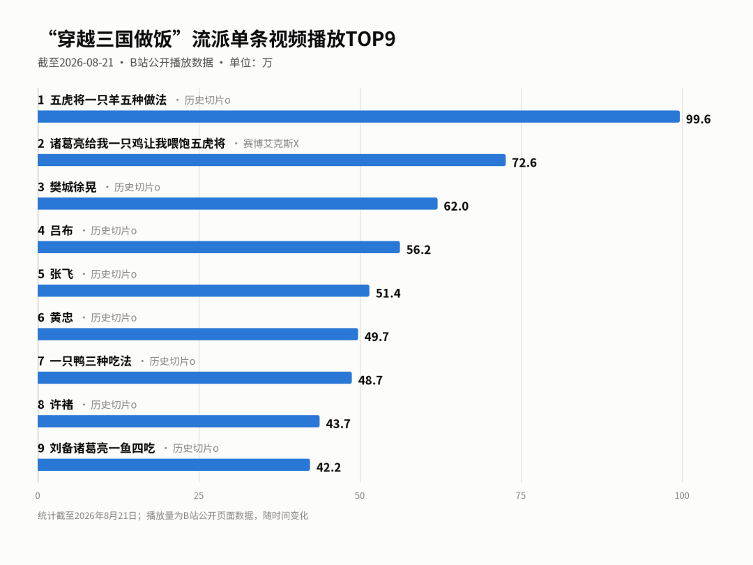 「穿越三国给五虎将做饭」两个月播了近900万:补番路线、评论区和菜单考据都替你捋好了