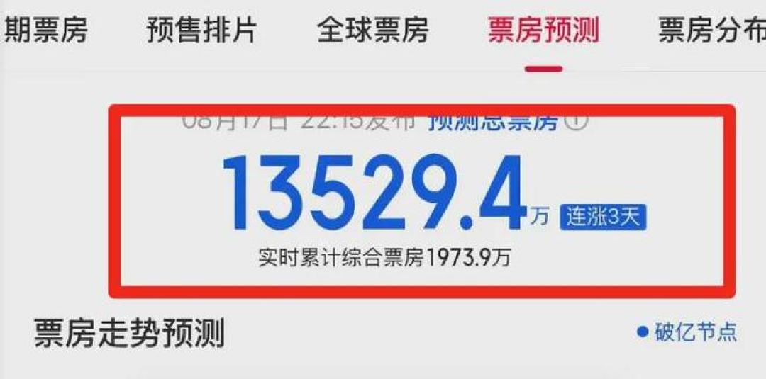 猫眼票房预测1.35亿