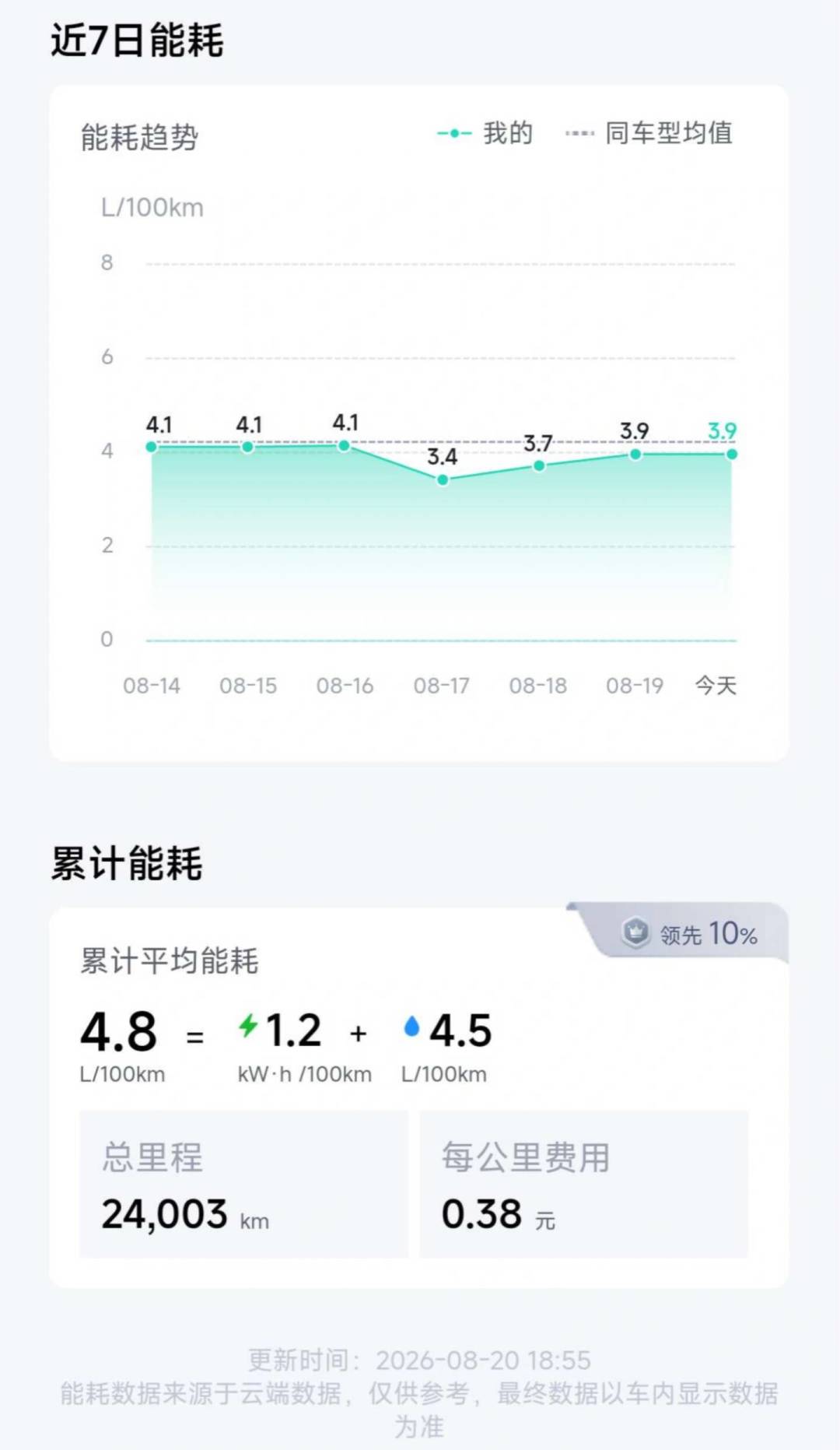 8月28日24时油价预计上调:对完5个工作日的预测数据和2026年调价记录,每升约涨0.3元,提前加满能省15块,但2件事别做