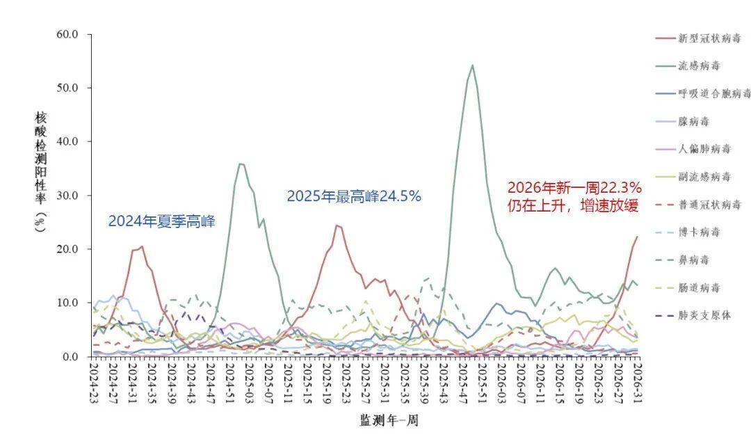 中疾控确认新冠已达峰回落：7月52.2万人感染、死亡1例，嗓子疼先别急着吃奥司他韦