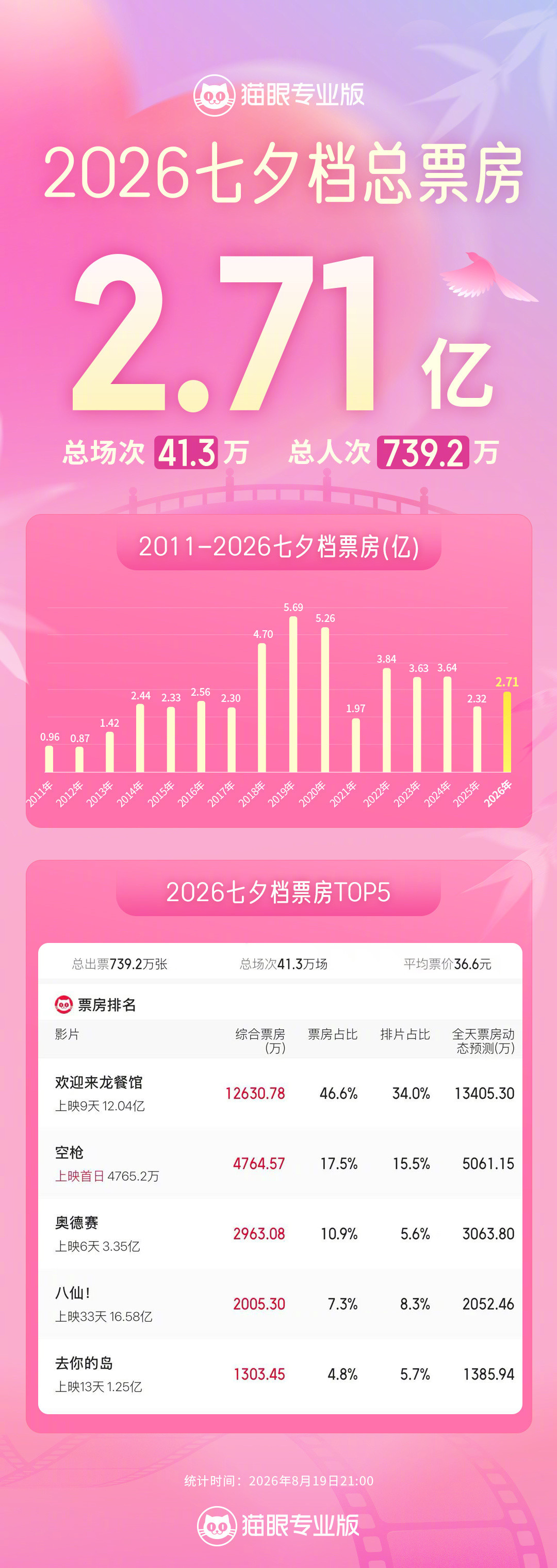 七夕票房