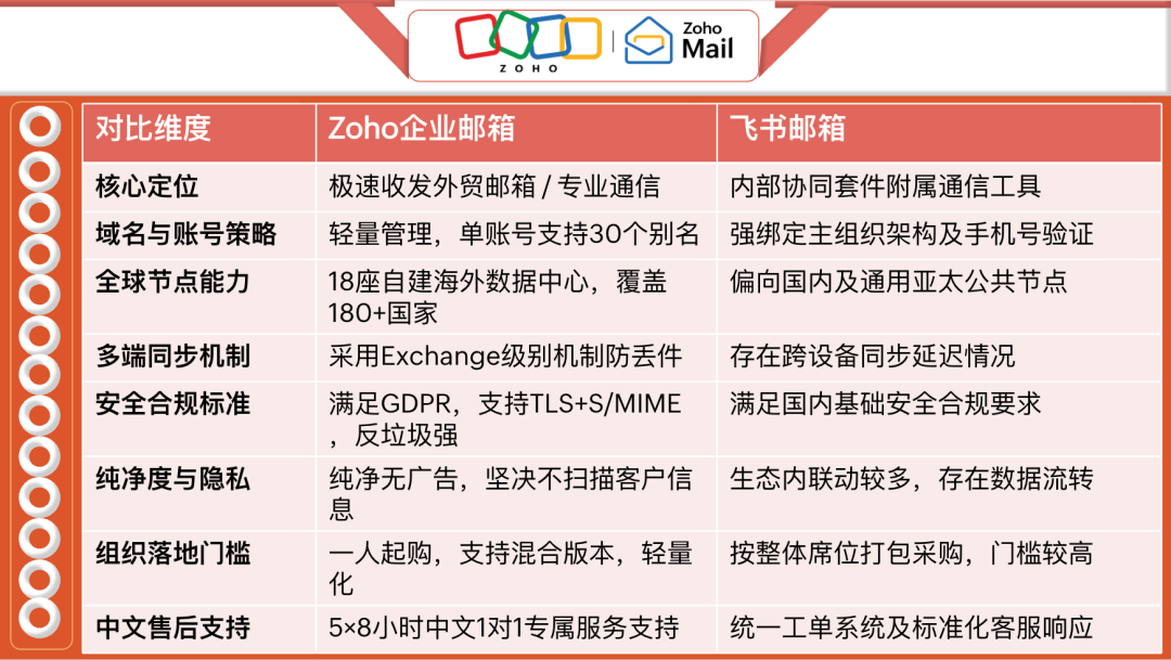 WorkMail关停倒计时,Zoho Mail被AWS列入官方迁移推荐:给外贸人算一笔邮箱性价比账