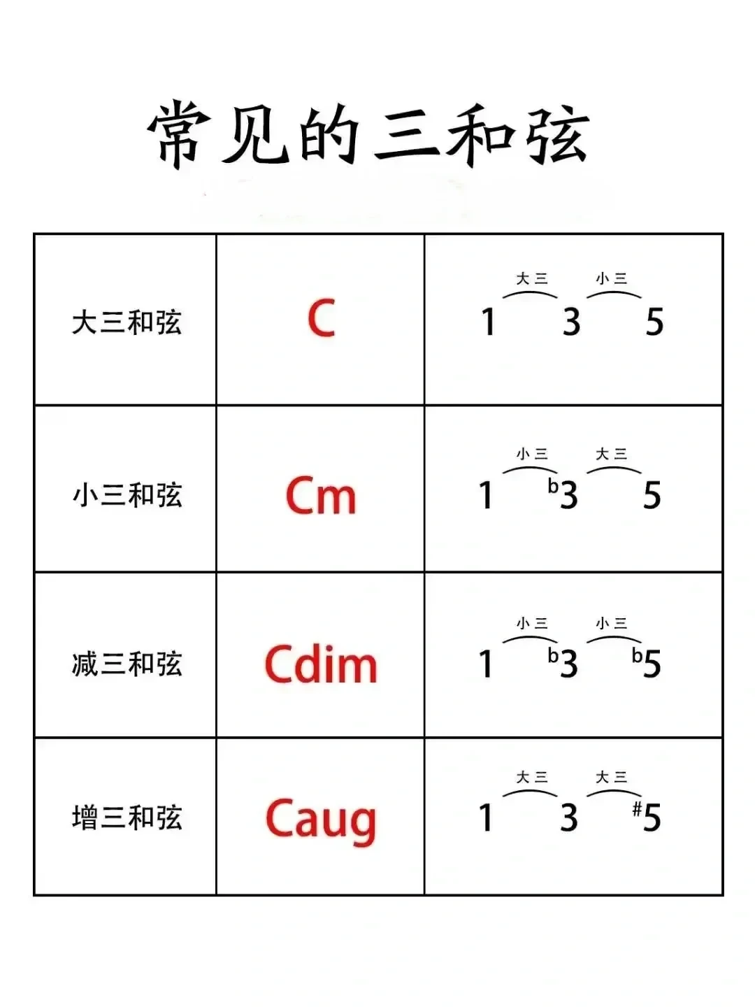 学琴十年,却即兴不出一首流行歌?先搞懂这4个和弦公式,再决定要不要报课