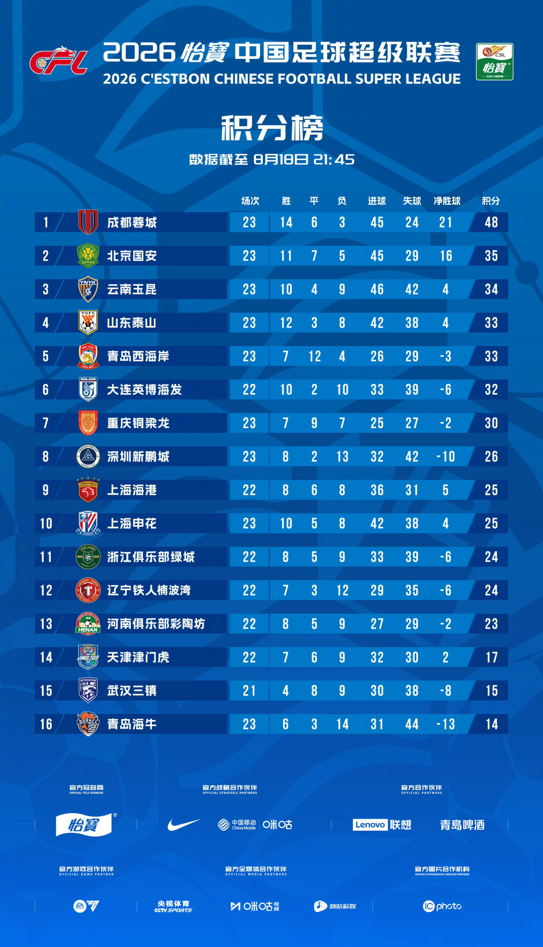 国安第900场遇上卡位战:云南玉昆只差1分,明晚工体赢球就拉开4分缓冲