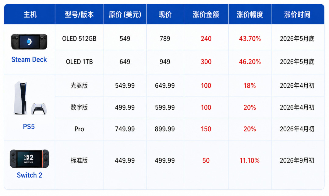 三台主机全涨过价,内存卡也跟着涨:次世代若卖1000美元,现在该买还是该等