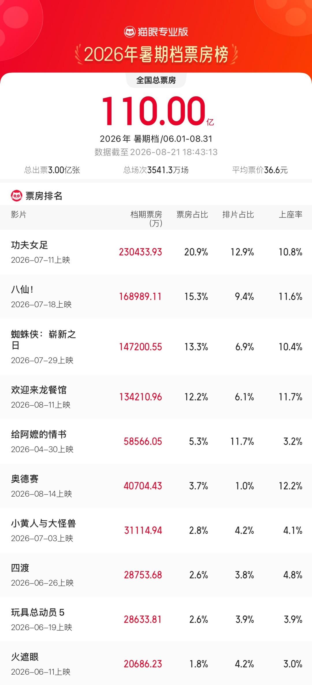 23亿对13亿:周星驰和沈腾的暑期档喜剧对垒,谁更值得你的一张票