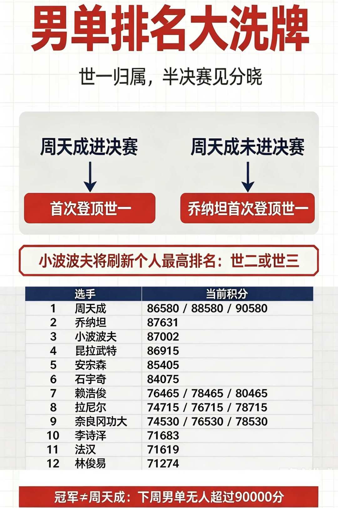 前四种子全出局，36岁周天成用一把绝版老拍离世界第一只差一场：DZS“党支书”什么价，普通人跟不跟