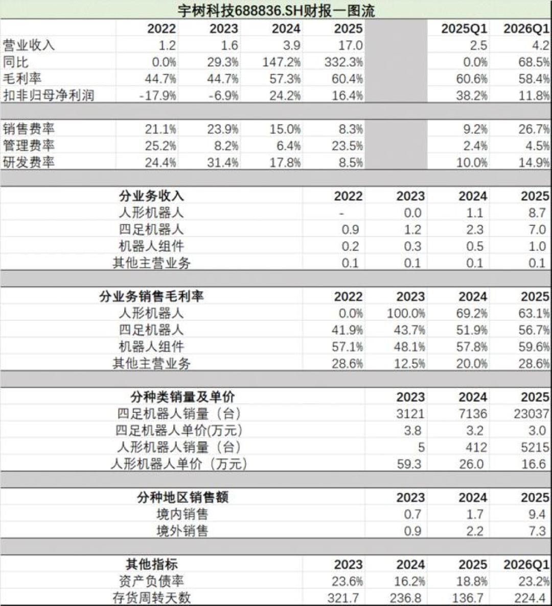 宇树开盘暴涨629%,两天市值蒸发近700亿:喊泡沫之前,先看清这16.99亿收入从哪来