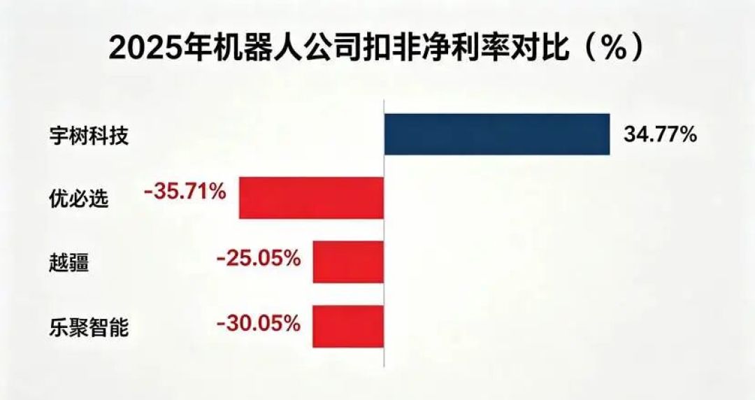 宇树开盘暴涨629%,两天市值蒸发近700亿:喊泡沫之前,先看清这16.99亿收入从哪来