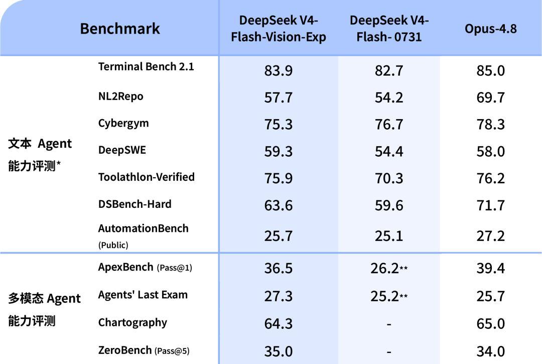 同为60分,只有一双眼睛:K3涨价5倍、DeepSeek白菜价开眼,这周的多模态选型就是三笔账