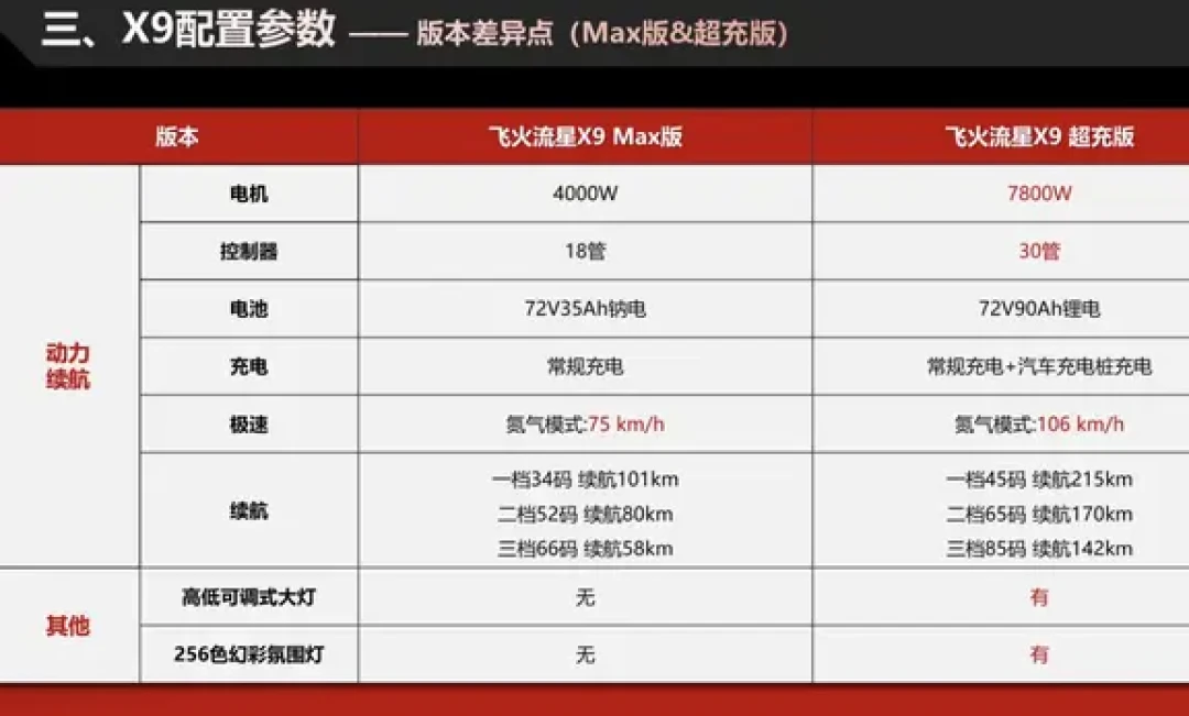 台铃快充电摩X9开始交付:14999元能插汽车快充桩,冲之前先把这3笔账算明白