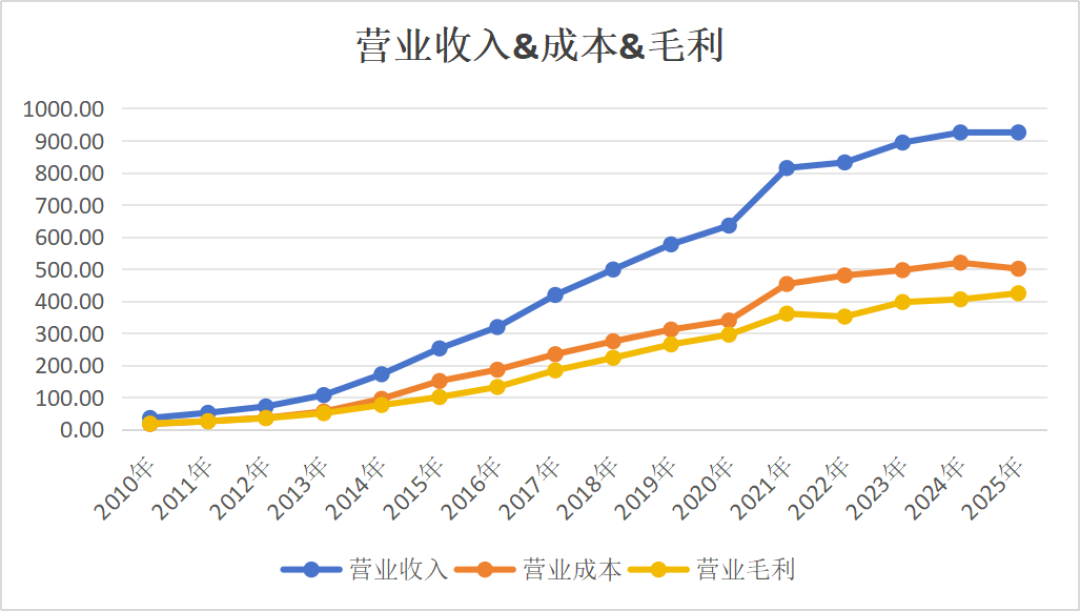 海康威视上半年净利78.96亿,涨39.6%创新高,基金却4年卖了超10亿股:我把三张报表和大华中报对了一遍,发现两处对不上