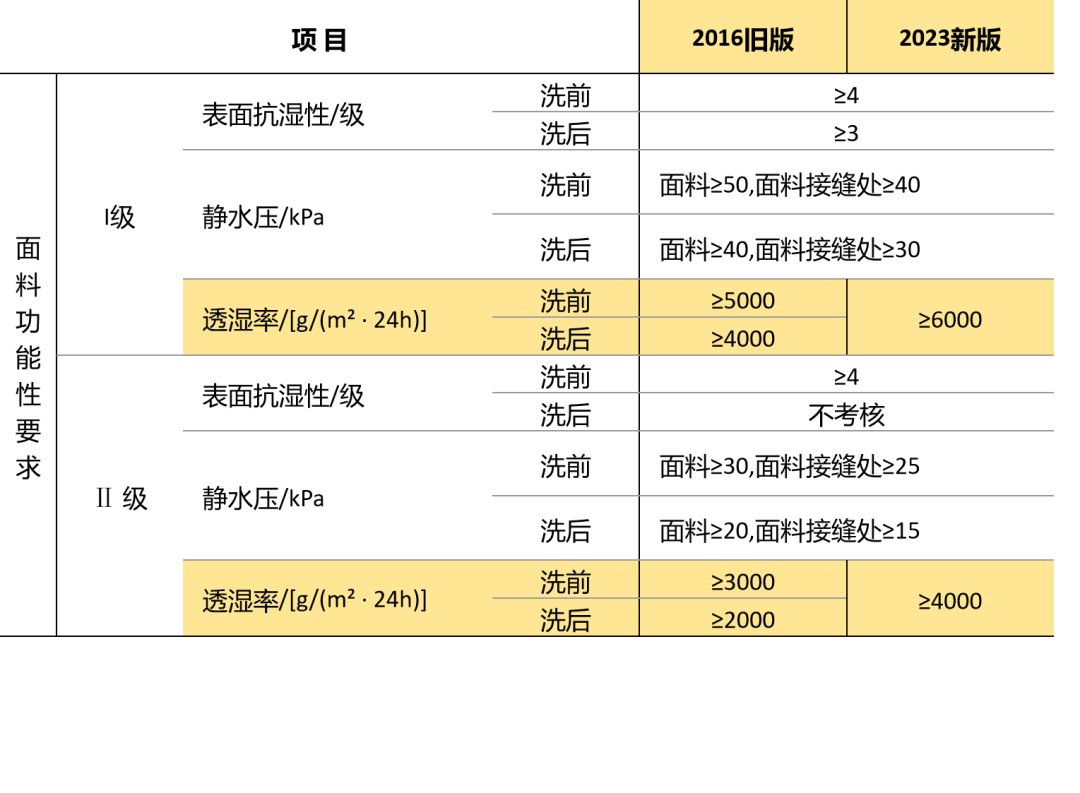 直播间两百多的冲锋衣可以囤,但先问生产日期:冲锋衣也有“保质期”