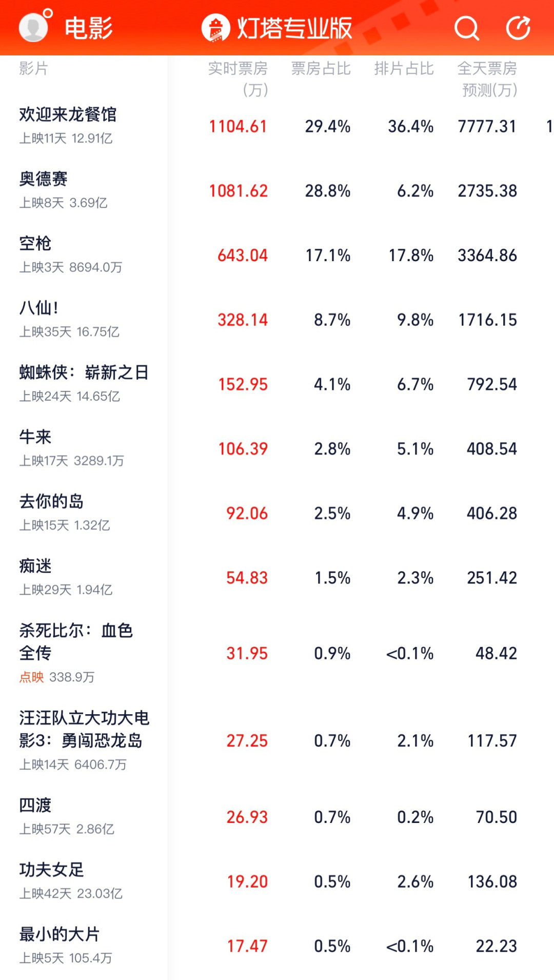 暑期档只剩一周,13部影片还在映:3个预期错位、2档预算,补票前先想清楚