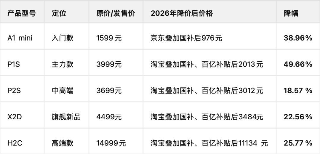 拓竹不满足于只卖3D打印机了:把网传240亿目标和产能三倍的账算完,我懂了这盘棋