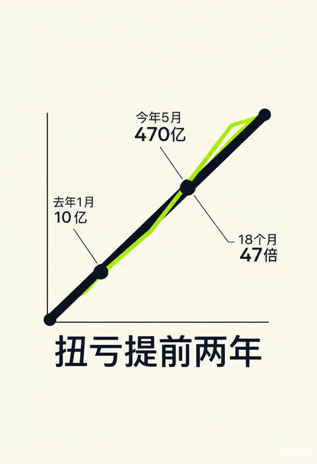 Anthropic营收反超OpenAI、冲刺史上最大IPO:这份650亿美元的成绩单,哪些是实力哪些是幻觉