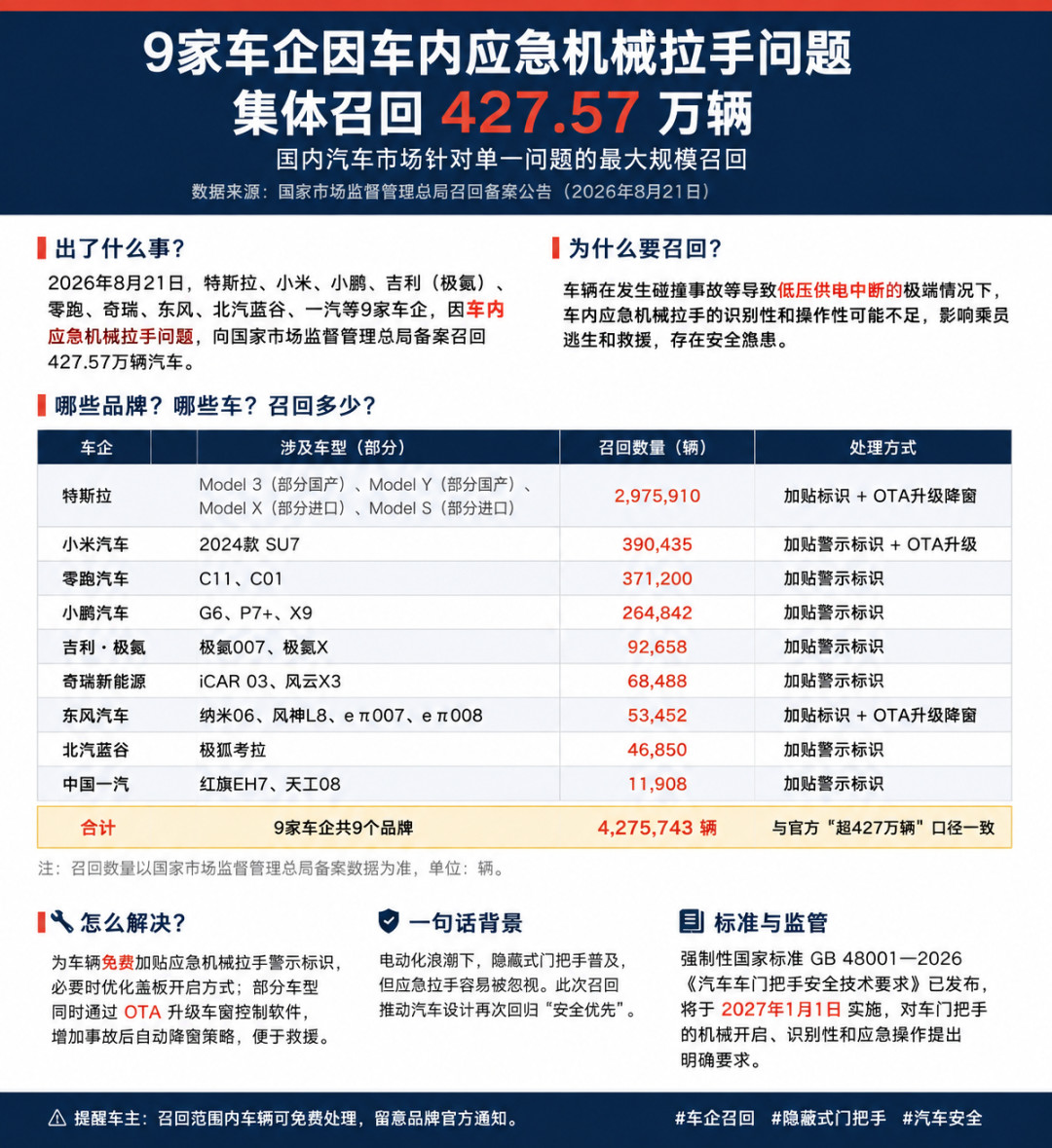 4.6万余辆极狐考拉被召回:问题不是车门打不开,而是应急拉手难找,车主先做三件事