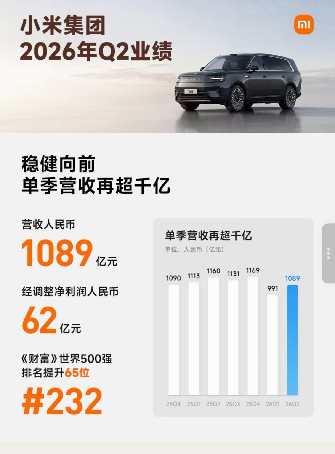 小米Q2少赚46亿,股价一周反倒涨了13%:对完这份财报,我明白了红米为什么越卖越贵,以及仅剩的优惠在哪