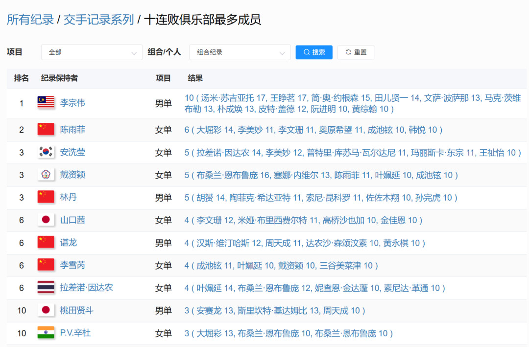 「男单全军覆没」只是战报的一半：国羽还有6个四强席位，世锦赛最后两天值得看这几场
