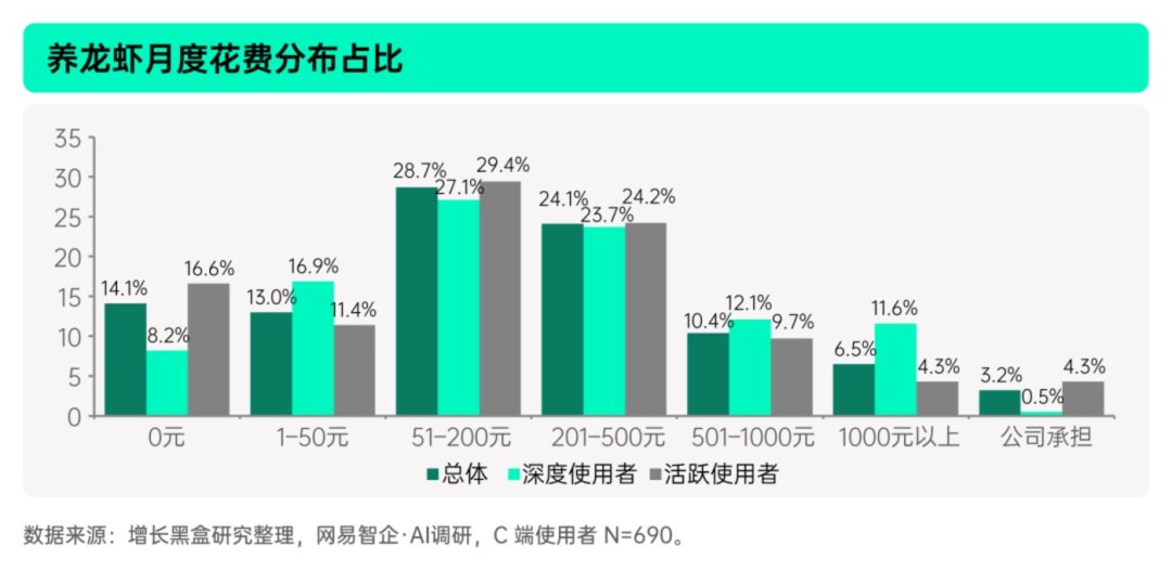 养虾热退了半年，真实账单浮出水面：超四成虾主月付200元以上，最大的一笔开销，其实是agent闲着的时候