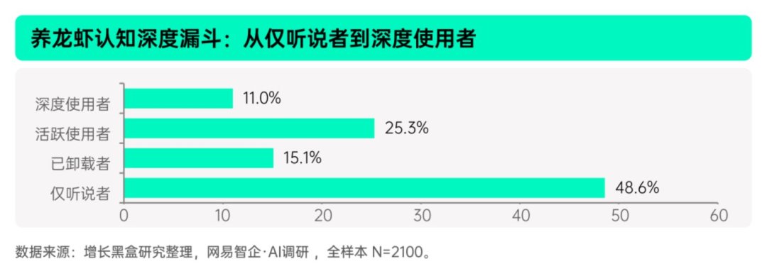 养虾热退了半年，真实账单浮出水面：超四成虾主月付200元以上，最大的一笔开销，其实是agent闲着的时候