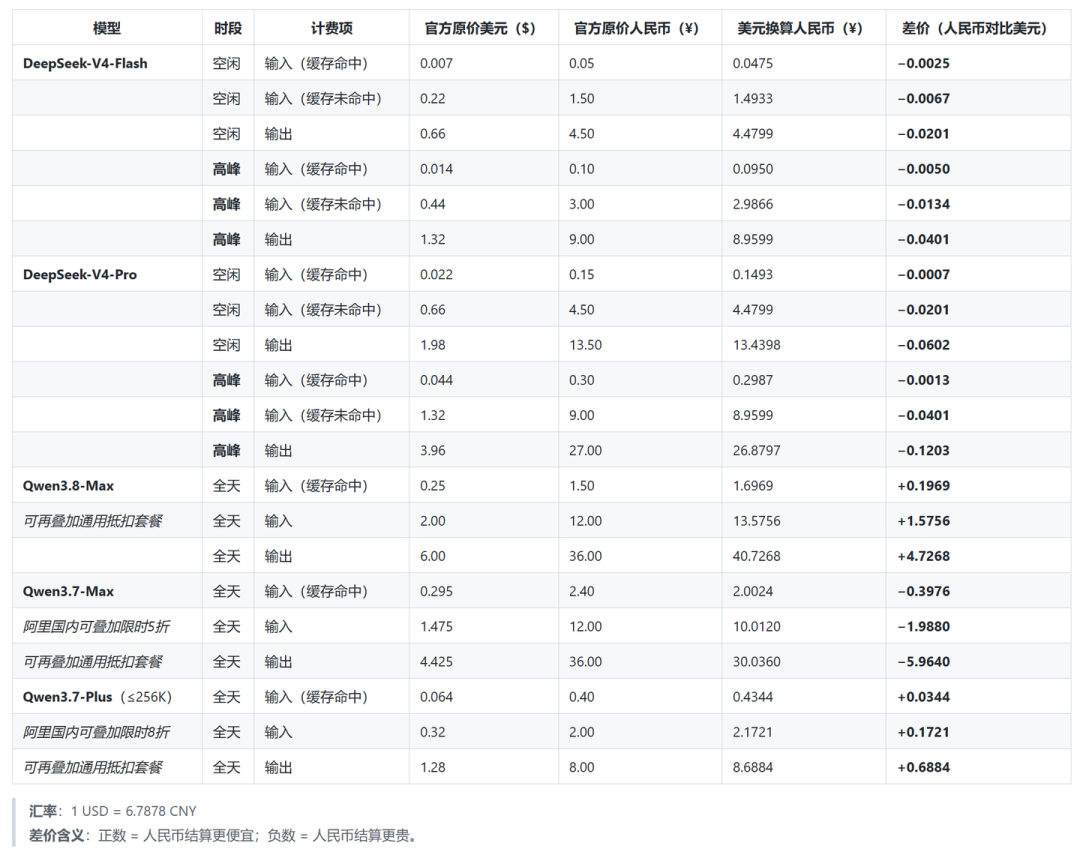 DeepSeek高峰价涨了350%,Qwen3.8-27B恰好同周开源:本地部署的回本点,我们替你算了一遍