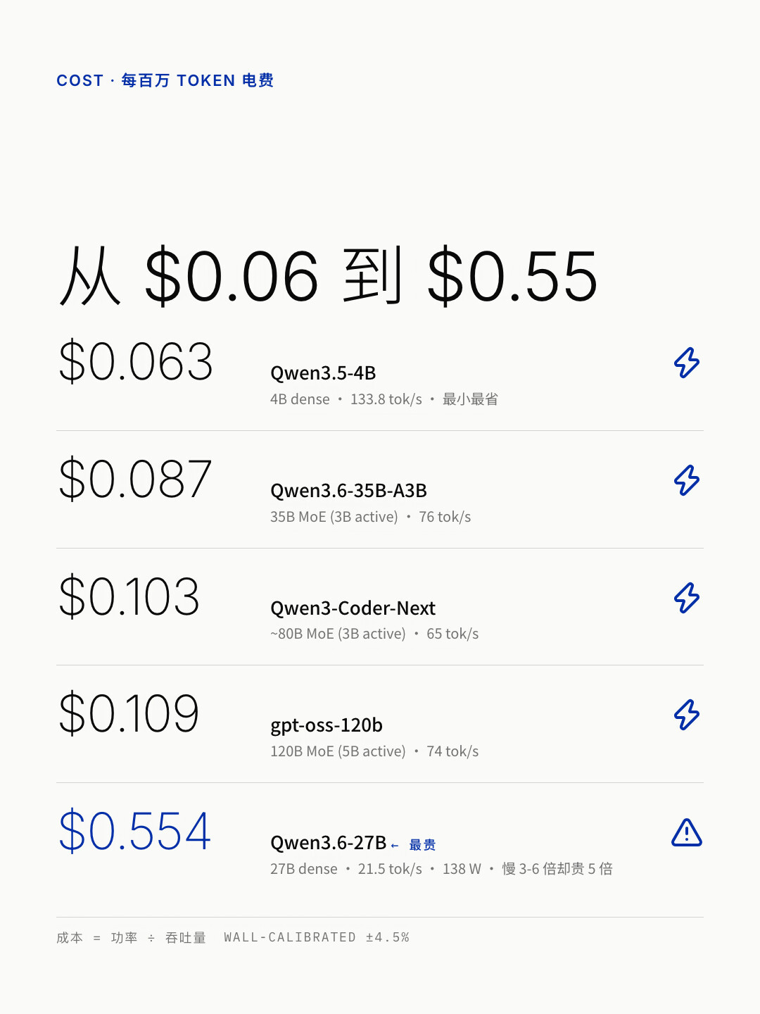 DeepSeek高峰价涨了350%,Qwen3.8-27B恰好同周开源:本地部署的回本点,我们替你算了一遍